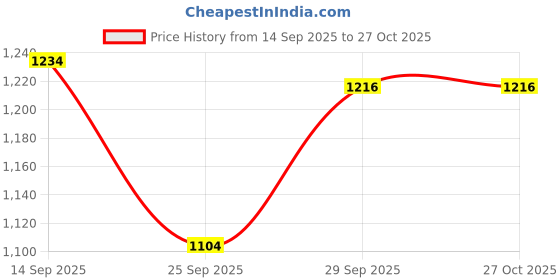 flipkart.com cravingkart 3-in-1 Propeller Airplane Building Blocks Set, 2 Planes & Hovercraft (178 PCS) cravingkart Price History Graph from 14 Sep 2025 to 27 Oct 2025