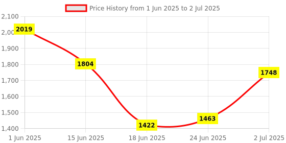 flipkart.com joyride 3 in 1 Push Car Bunny Roger Rideon with Removable Parental Handle | Guardrails Rideons & Wagons Non Battery Operated Ride On joyride Price History Graph from 1 Jun 2025 to 2 Jul 2025