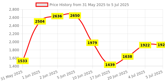 flipkart.com joyride 3 in 1 Push Car Panda Plus Rideon with Removable Parental Handle | Guardrails Rideons & Wagons Non Battery Operated Ride On joyride Price History Graph from 31 May 2025 to 5 Jul 2025