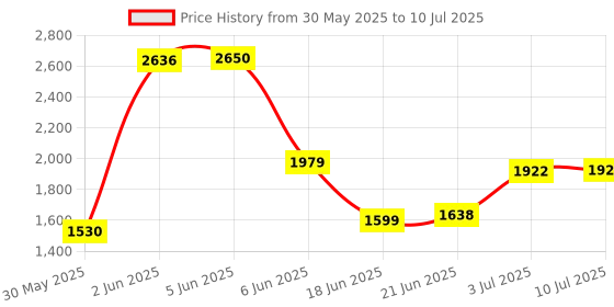 flipkart.com joyride 3 in 1 Push Car Panda Plus Rideon with Removable Parental Handle | Guardrails Rideons & Wagons Non Battery Operated Ride On joyride Price History Graph from 30 May 2025 to 10 Jul 2025