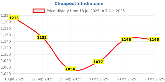 flipkart.com bestie toys 3 in 1 Racing Car Dinosaur Plane Building Blocks Set 374+Pcs Lego Compatible Toy bestie toys Price History Graph from 18 Jul 2025 to 6 Oct 2025