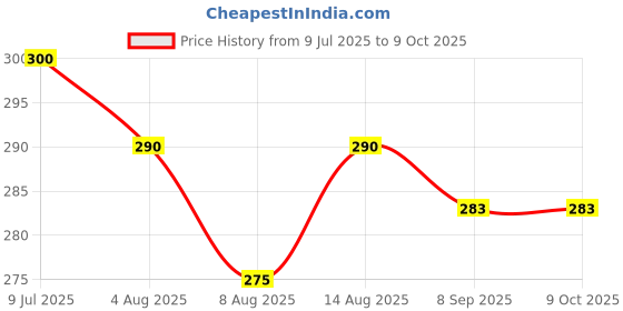 flipkart.com airsound 3-in-1 Rechargeable & Waterproof Cycle Light (3 Modes) |Cycle Light with Horn LED Front Light airsound Price History Graph from 9 Jul 2025 to 7 Oct 2025
