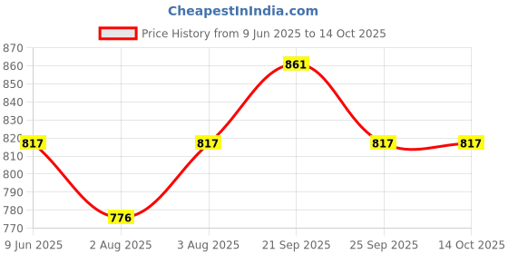 flipkart.com instacuppa 3-in-1 Rechargeable Multi-Purpose Kitchen Chopper, Peeler and Scrubber | 250ml Electric Vegetable Chopper instacuppa Price History Graph from 9 Jun 2025 to 13 Oct 2025