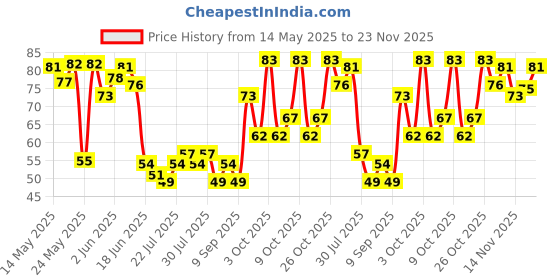 flipkart.com manforce 3 in 1 (Ribbed, Contour, Dotted) Wild Strawberry Flavoured Condoms - 10 Pieces Condom manforce Price History Graph from 14 May 2025 to 23 Nov 2025