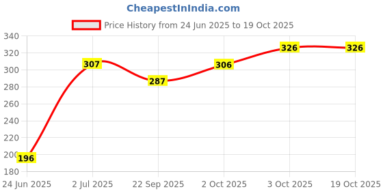 flipkart.com brandonn 3 in 1 Safety Sleeping Bag Sleeping Bag brandonn Price History Graph from 24 Jun 2025 to 19 Oct 2025