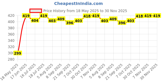 flipkart.com plantex 3 in 1 Self-Adhesive Wall Mounted Napkin Holder/Tissue Paper/Wine Glass Holder Black Towel Holder plantex Price History Graph from 18 May 2025 to 30 Nov 2025