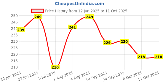 flipkart.com tony stark 3 in 1 Set Silicone Baby Tongue Cleaner & U Shaped Toothbrush with Travel Case, Ultra Soft Toothbrush tony stark Price History Graph from 12 Jun 2025 to 11 Oct 2025