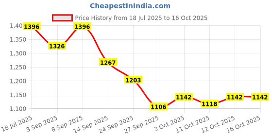 flipkart.com suave kids 3 IN 1 SILLY APPLE HEAD TO TOE ( IMPORTED ) suave kids Price History Graph from 18 Jul 2025 to 16 Oct 2025