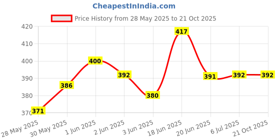 flipkart.com pandaoriginals 3 in 1 Sleeping Bag Baby Bedding for New Born & Baby Sleeping Bed 0-8 MONTHS Sleeping Bag pandaoriginals Price History Graph from 28 May 2025 to 21 Oct 2025
