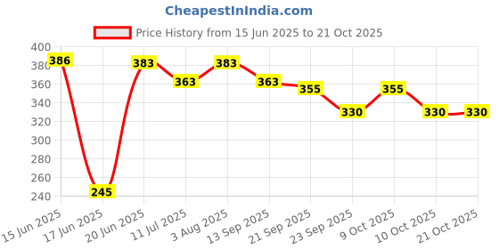 flipkart.com omsurajiya 3 in 1 Sleeping Bag Baby Bedding for New Born & Baby Sleeping Bed 0-8 MONTHS Sleeping Bag omsurajiya Price History Graph from 15 Jun 2025 to 20 Oct 2025