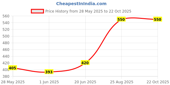 flipkart.com pandaoriginals 3 in 1 Sleeping Bag Baby Bedding for New Born & Baby Sleeping Bed 0-8 MONTHS Sleeping Bag pandaoriginals Price History Graph from 28 May 2025 to 21 Oct 2025