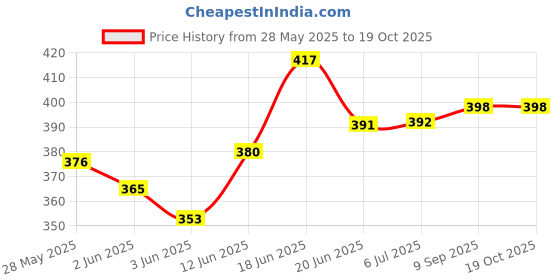 flipkart.com pandaoriginals 3 in 1 Sleeping Bag Baby Bedding for New Born & Baby Sleeping Bed 0-8 MONTHS Sleeping Bag pandaoriginals Price History Graph from 28 May 2025 to 19 Oct 2025