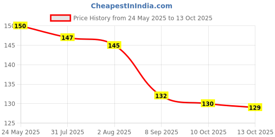 flipkart.com cookzella 3-in-1 soap dispenser for kitchen 400 ml Liquid, Soap Dispenser Scrub Pad cookzella Price History Graph from 24 May 2025 to 13 Oct 2025