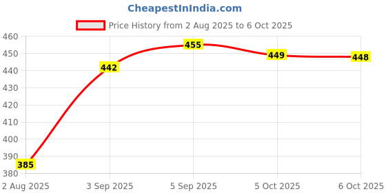 flipkart.com myrra 3-in-1 Soil pH Meter - Solar pH Meter for Soil Testing Soil PH Meter myrra Price History Graph from 2 Aug 2025 to 6 Oct 2025