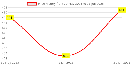 flipkart.com pavityaksh 3 In 1 Soil Thermometer, Soil Moisture Light Inspect Acidity Meter Digital pH Meter pavityaksh Price History Graph from 30 May 2025 to 21 Jun 2025