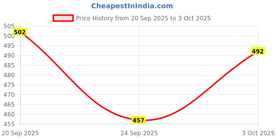 flipkart.com kinzilla 3-in-1 Solar Soil Moisture Light and PH Acidity Meter Round Shape Thermometer Hydrometer kinzilla Price History Graph from 20 Sep 2025 to 3 Oct 2025