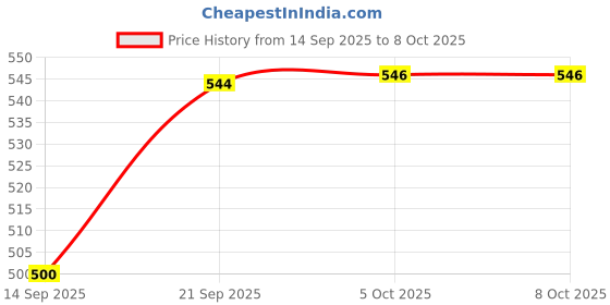 flipkart.com goodsbazaar 3-in-1 Solar Soil Moisture Light and PH Acidity Meter Round Shape Thermometer Hydrometer goodsbazaar Price History Graph from 14 Sep 2025 to 8 Oct 2025