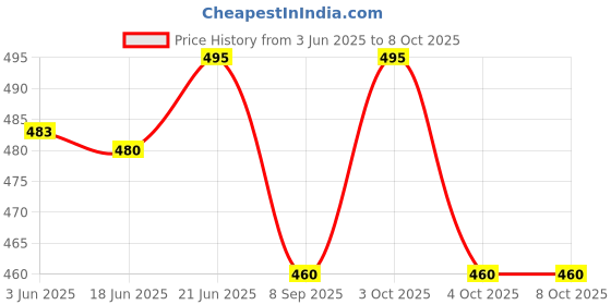 flipkart.com nunki trend 3-in-1 Solar Soil Moisture, Light and PH/Acidity Meter Plant Tester Soil Thermometer Gardener Or Planter Both Indoor and Outdoors (No Battery Required) All-in-One Analog Moisture Measurer nunki trend Price History Graph from 3 Jun 2025 to 7 Oct 2025