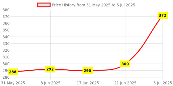 flipkart.com ortus 3-in-1 Soma Cube/Interlocking Block/Snake Cube/Brain Teaser Game ortus Price History Graph from 31 May 2025 to 5 Jul 2025