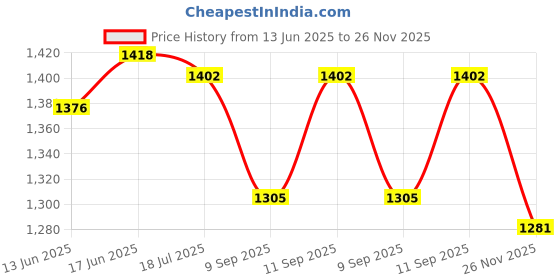 flipkart.com warmex home appliances 3 in 1 (Spray/Steam/Dry Function) Imperial 2000 W Garment Steamer warmex home appliances Price History Graph from 13 Jun 2025 to 26 Nov 2025