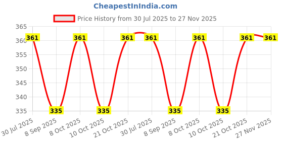 flipkart.com tomatus 3 in 1 Stainless Steel Butter Knife for Bread Butter Cheese Jam Slicer Stainless Steel Cheese Knife, Butter Spreader tomatus Price History Graph from 30 Jul 2025 to 27 Nov 2025