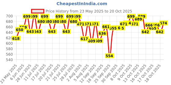 flipkart.com ingco 3 in 1 Staple gun NAStapler ingco Price History Graph from 23 May 2025 to 20 Oct 2025