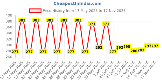 flipkart.com org 3 in 1 Steam Inhaler for cold and cough, vaporizer steamer for FACIAL (GREEN ) Professional Facial Steamer org Price History Graph from 17 May 2025 to 16 Nov 2025