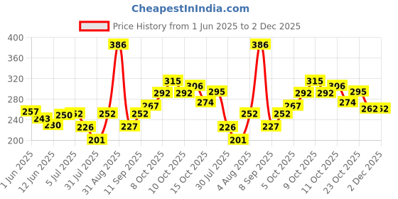 flipkart.com ginnygenesis 3 In 1 Steam Vaporizer, Nose Steamer, Cough Steamer, Nozzle Inhaler & Nose vaporizer machine for cold and cough… Professional Facial Steamer ginnygenesis Price History Graph from 1 Jun 2025 to 2 Dec 2025