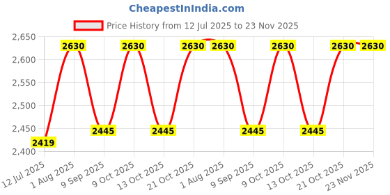 flipkart.com joyride 3 in 1 Stroll 'N Ride Baby Tricycle,Toddler Stroller Kids Pedal Tricycle w/ Pusher Adjustable Handle Seat Storage Rotating Seat for 12 Months to 5 Years (Black) Tricycle joyride Price History Graph from 12 Jul 2025 to 22 Nov 2025