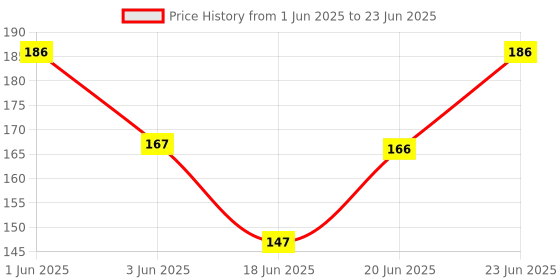 flipkart.com wiibross 3 in 1 Tablet Cutter, Crusher with Storage Compartment Manual Pill Crushers & Splitters wiibross Price History Graph from 1 Jun 2025 to 23 Jun 2025