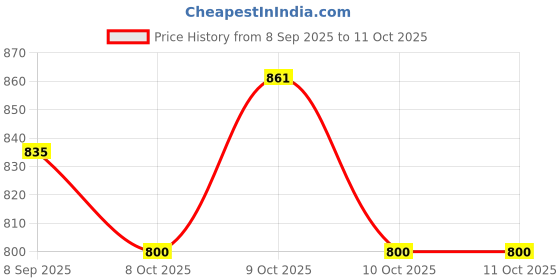 flipkart.com flyi 3-in-1 Tamil Learning Shelf Toy, 3+ Years, Activity Learning Toy flyi Price History Graph from 8 Sep 2025 to 10 Oct 2025