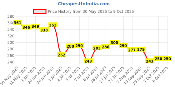 flipkart.com aptechdeals 3 in 1 TDS EC & Temperature Digital TDS Meter aptechdeals Price History Graph from 30 May 2025 to 9 Oct 2025
