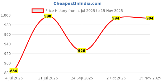 flipkart.com ansoz 3-in-1 Telugu Alphabet & Number Wooden Puzzle Board – Learning Toy ansoz Price History Graph from 4 Jul 2025 to 15 Nov 2025