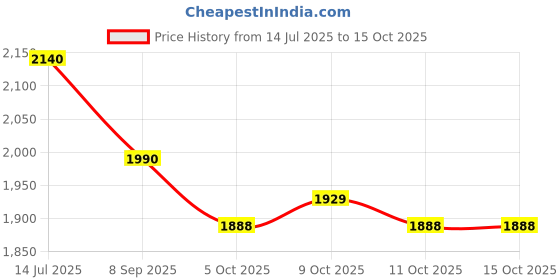 flipkart.com wudly 3 in 1 Tetris for Kids - parents Child Edition wudly Price History Graph from 14 Jul 2025 to 14 Oct 2025
