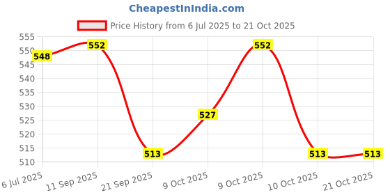 flipkart.com toica 3 in 1 Three Head Cartoon Printed Baby Steel Feeding Bottle - 240 ml - 240 ml toica Price History Graph from 6 Jul 2025 to 20 Oct 2025