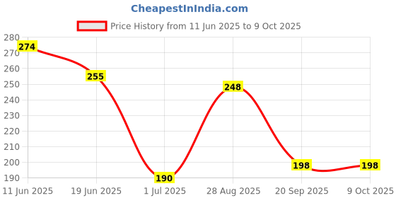 flipkart.com qerinkle 3 in 1 Tiles Cleaning Brush with Handle Microfibre Wet and Dry Brush Plastic Wet and Dry Brush qerinkle Price History Graph from 11 Jun 2025 to 9 Oct 2025