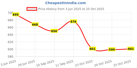 flipkart.com calldrishe 3 in 1 Toilet Brush Set with Holder Wall Mounted with Holder calldrishe Price History Graph from 3 Jun 2025 to 25 Oct 2025