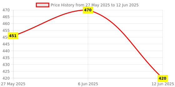 flipkart.com citrine 3 in 1 towel rack & toothbrush stand 15.5 inch 1 Bar Towel Rod citrine Price History Graph from 27 May 2025 to 12 Jun 2025