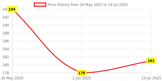 flipkart.com minara 3-in-1 Trio Mascara - Curling, Lengthening & Volumizing - All in One - Matte 100 g minara Price History Graph from 26 May 2025 to 14 Jul 2025