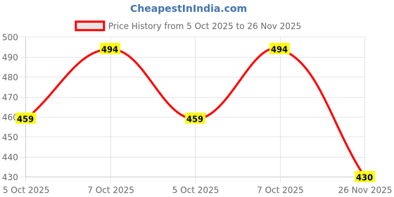 flipkart.com parshi 3 in 1 Tweezer Set 6 cm Scissor Tong Set parshi Price History Graph from 5 Oct 2025 to 26 Nov 2025
