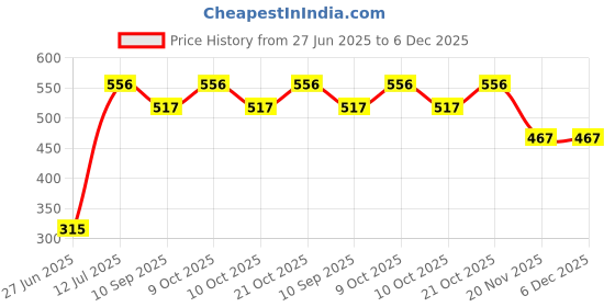 flipkart.com maalove 3 in 1 Unisex Baby Bed, Sleeping Bag & Carry Nest,Cotton Bedding for Infant Blue Sleeping Bag maalove Price History Graph from 27 Jun 2025 to 5 Dec 2025
