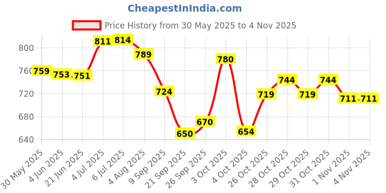flipkart.com baybee 3 in 1 Velvet Cotton New Born Baby Bed Cum Carry Bed Infant Portable Bassinet Carry Bed Crib Bedding baybee Price History Graph from 30 May 2025 to 2 Nov 2025