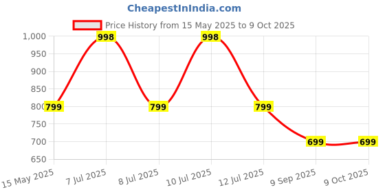 flipkart.com fulkiza 3 IN 1 Waffle Maker Iron Cast for Home, Kids, Belgian Wafles, Pan Cakes ,Paninis Waffle Maker fulkiza Price History Graph from 15 May 2025 to 8 Oct 2025