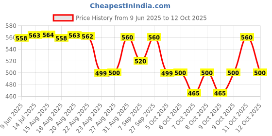 flipkart.com crentila 3 IN 1 Waffle Maker Iron Cast for Home, Kids, Belgian Wafles, Pan Cakes ,Paninis Waffle Maker crentila Price History Graph from 9 Jun 2025 to 12 Oct 2025