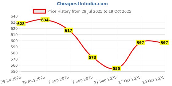 flipkart.com feshinnest 3 IN 1 Waffle Maker Iron Cast for Home, Kids, Belgian Wafles, Pan Cakes, Waffle Maker feshinnest Price History Graph from 29 Jul 2025 to 18 Oct 2025