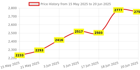 flipkart.com pandaoriginals 3-in-1 Walker pandaoriginals Price History Graph from 15 May 2025 to 20 Jun 2025