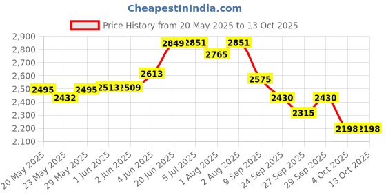 flipkart.com pandaoriginals 3-in-1 Walker pandaoriginals Price History Graph from 20 May 2025 to 12 Oct 2025