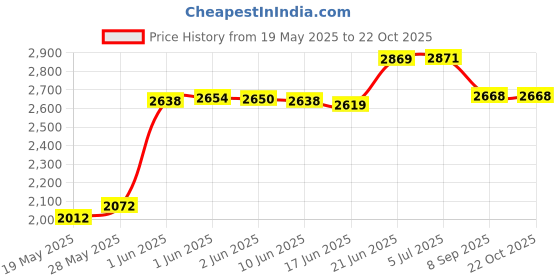flipkart.com pandaoriginals 3-in-1 Walker pandaoriginals Price History Graph from 19 May 2025 to 21 Oct 2025