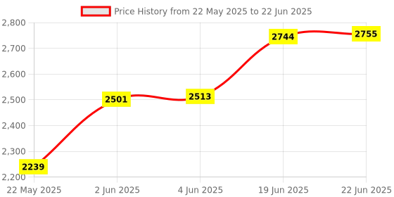 flipkart.com pandaoriginals 3-in-1 Walker pandaoriginals Price History Graph from 22 May 2025 to 22 Jun 2025