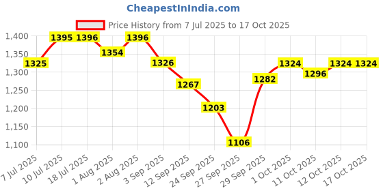 flipkart.com suave kids 3 IN 1 WATERMELON WONDER HEAD TO TOE ( IMPORTED ) suave kids Price History Graph from 7 Jul 2025 to 16 Oct 2025